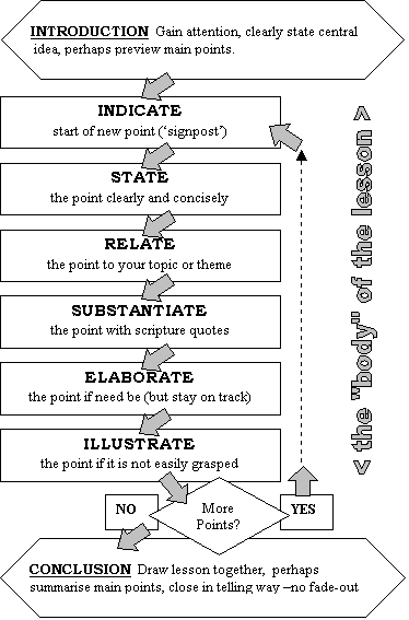 Sermon Flow Chart